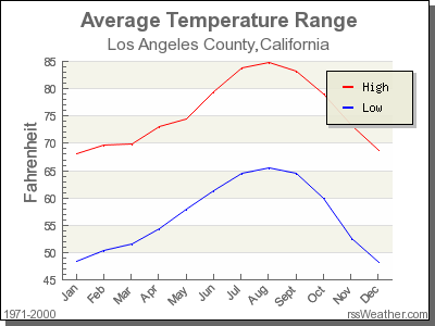 Average Temperature for Los Angeles County, California